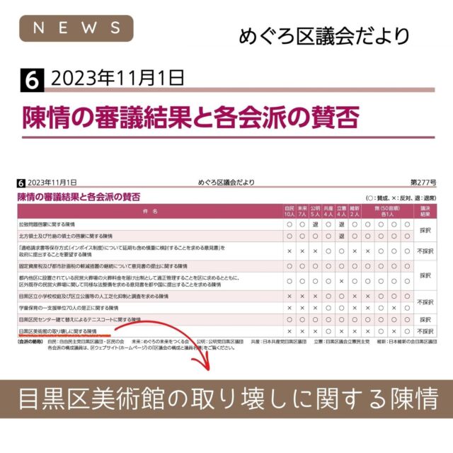 #めぐろ区民ジャーナル でも取材した、
#目黒区美術館 及び周辺が大きく変わろうとしている件:
価値ある施設を上手に使っていけないかー #陳情 が出されていました。
審議の賛否が、表の通りです。　

#目黒区議会 だよりより
#令和5年第3回定例会

無会派は名前が載っていませんが、左から
#青木英太 議員
#こいでまあり 議員
#白川愛 議員
#増茂しのぶ 議員

陳情内容↓
https://city.meguro.tokyo.jp/documents/2609/c507.pdf

令和5年の陳情・請願↓
https://www.city.meguro.tokyo.jp/kugikai/kusei/kugikai/reiwa5-tinjou.html