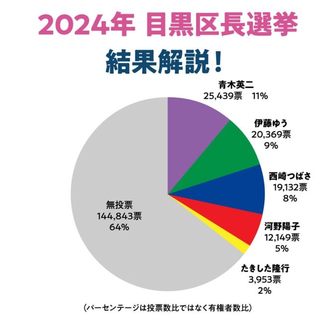 #目黒区長選挙 結果解説

当選した6期目となる #青木区長 は、
✴️3年で辞職し区長選の時期を統一地方選に合わせる、
✴️退職金を辞退する
を公約に。

多選批判をしていたにも関わらず6期も続けている氏が、これを守るか有権者はしっかりと注視していく必要あり！