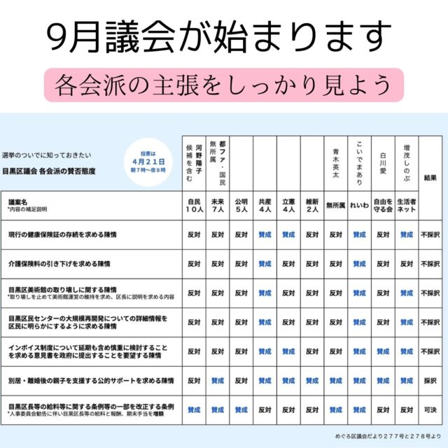 #目黒区議会 9月の議会が始まります。
令和6年第3回定例会
9月4日（水）から9月30日（月）

写真は、過去に採決された議案
会派や個々の議員の主張がはっきりと見てとれる貴重な情報。
しっかりチェックしよう！

「3年で辞職し、次回から区議・区長同日選挙で投票率アップ、 身を切る改革で、退職金も全額カット」
#青木区長 の公約の実現もしかと見守りたい

#目黒区
#議会ウォッチ