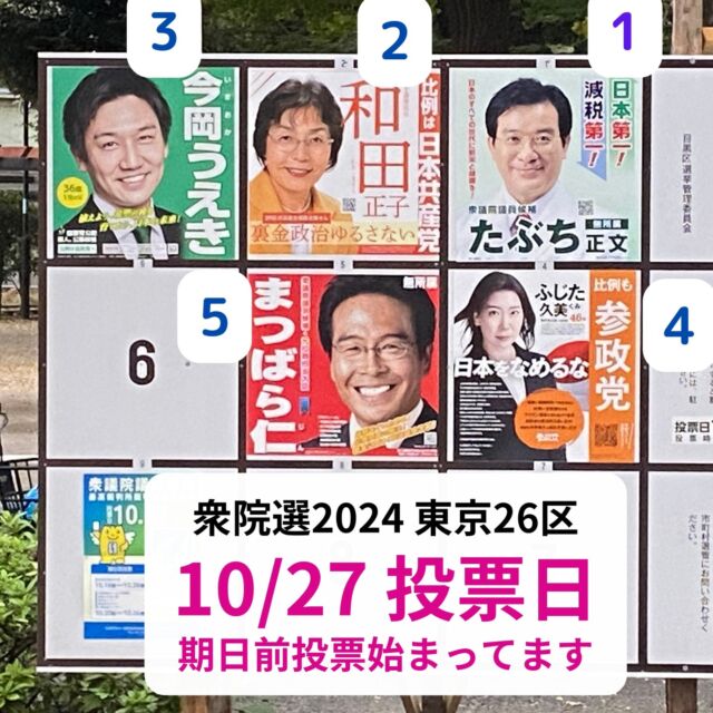 衆院選
10月27日投票日
期日前投票も始まっています
必ず投票へ行こう！

目黒区のHPから、各候補者のHPへ飛べます
リンクは、ハイライトから！
https://www.city.meguro.tokyo.jp/senkyo/kusei/senkyo/shugiinn_kohosha.html#p1

#衆院選2024
#東京26区
#目黒区
#大田区 の一部

#たぶち正文
#和田正子
#今岡うえき
#ふじた久美
#まつばら仁