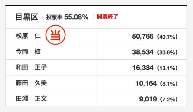 #衆院選2024 🗳️
#目黒区 ＝ #東京26区 では
R4からの #区割り改定法 により、前回の東京3区（品川区, 大田区, 大島町, 他）から目黒区へ移られてきた #松原仁 さんが当選㊗️
皆さんの #推し候補 はどなたでしたか??

区割りは新しくなったものの #一票の格差 は是正されていないと一斉提訴も↓↓
https://www.nikkei.com/article/DGXZQOUE2876L0Y4A021C2000000/