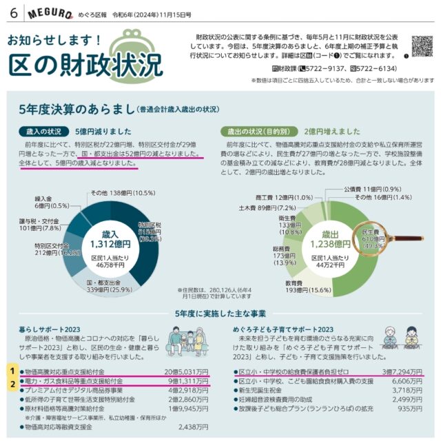 #目黒区財政状況
#めぐろ区報 11/15号より

国・都支出金の52億減は、主にコロナ関連の助成金等が無くなった為

暮らしサポートの1, 2 は非課税世帯への対策
区立小・中の給食費は保護者負担ゼロ！

歳出の約半分を占める民生費は、福祉事業と子育て事業（未就学児）

#目黒区 の固定資産は、区民一人あたり232万強！
区民の為に、さらに有効に運用してきたいものです。

財政白書は、3年に一度でるようで、
2024年6月のものがHPに出ています↓
https://www.city.meguro.tokyo.jp/zaisei/kusei/yosan/hakusho.html