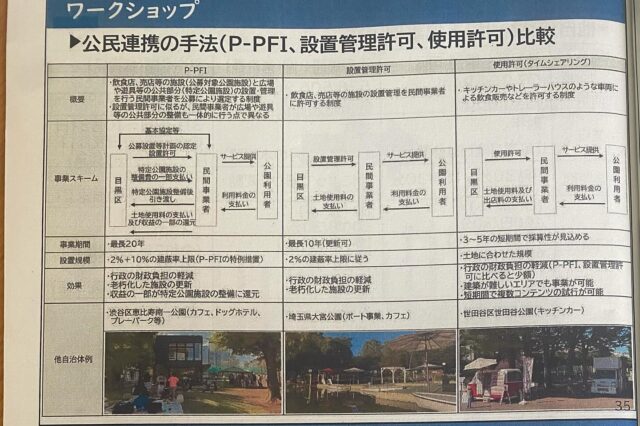 #目黒区 
#みどり土木政策課
今月催された「意見交換会」
〜碑文谷公園における公民連携の考え方〜
「ボート場」より

昨年6月に開催されたオープンハウス型意見交換会、またアンケート調査より結果報告あり。
丁寧に区民の意見を拾って頂き、イベントの際に検討されていた小動物広場横のスペース案はなくなり、
今回はボート場のみに関する意見交換会でした。

公民連携の手法に、
#設置管理許可 :飲食・売店等の民間事業者への設置許可、
#使用許可 :キッチンカーなどもあげられ、
#パークPFI だけが選択ではないとの説明あり

#碑文谷公園 ボート場周りの規模からも、コーヒースタンド、パラソル＊椅子を設置するなど
簡単なものでよく、大きく変える必要はなし、と参加者の意見は大きく一致していたようです。

しかし区のHPには、公募設置管理制度（Park-PFI）のみの記載となっており、
パークPFIありきに見えていますがー
https://www.city.meguro.tokyo.jp/midori/shigoto/kouen/himonya-kouminrenkeiarikata.html

ニュースレター R6.12
https://www.city.meguro.tokyo.jp/documents/15904/newshimonya.pdf