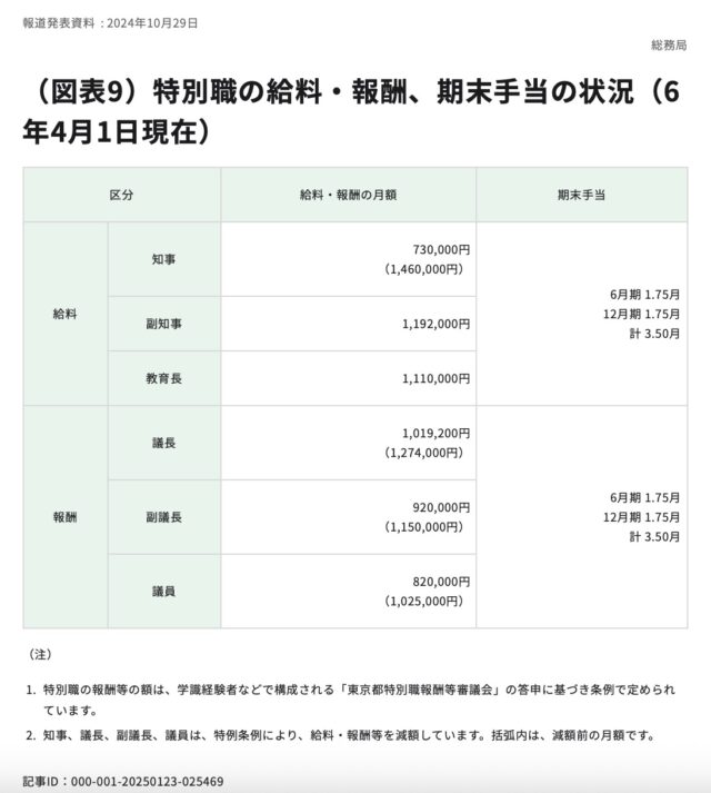 【訂正とお礼】 
#都議選2025 （6/13告示・6/22投開票）
に向けた、#都議報酬 ほか比較の投稿にご指摘を頂きました。
（どうもありがとうございます！）

都議会の条例から金額を拾っていましたが、
都議報酬は、毎年改定されるのに加え、減額の特例も毎年加わりー
#20%減額 が
2017年4月から、2025年7/22 までずっと続いているそうです。

昨年12月までは都議報酬（役なし）
1025,000円/月　→820,000円/月（減額後）
今年から 
1036,000円/月　→828,800円/月（減額後）

HPから読み解き不可能であった為、有志が問い合わせてくれました。
こういった情報も、もっとわかりやすくアクセスできると良いと思います。
#都庁総合ホームページ