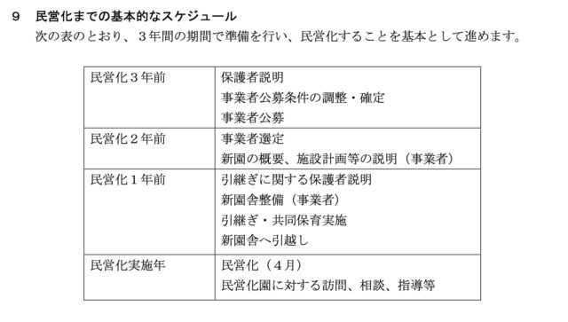 民設民営化が進む、#ひもんや保育園 と #第三ひもんや保育園
6/14に開催された、地域の方を招いての説明会に参加された方からご連絡を頂き、
#目黒区 のホームページをのぞいてみました。

民営化が始まった当時は、#公設民営化 が導入され、 #目黒区の保育の質 を公設であることによって担保するという方針だったそうです。
その後、厳しい財政状況を踏まえ
 「保育施設は、今後新規に整備する施設も含め、民営化を推進することを基本とする」となり、現在は、2013年４月に策定した「区立保育園の民営化に関する計画」 に沿って、民設民営化が進行しています。

保育園に関わる費用は、区立保育園の場合、全額が区の負担となる一方、
民設民営の保育園の場合は、国や都の補助金や負担金が支払われるとのこと、
つまりは国の方針と言って良いのかと思います。

「区が負担すべき額は軽減され、年間運営費では経費の６割以上に相当する
約２.３億円の財政負担が軽減された実績有り」だそうです。

#区立保育園 はの位置付けは、「長い歴史があり、今後も私立保育園を含めた目黒区全体の保育の質を向上させる中心として、さらに地域に根ざした質の高い子育て支援拠点となるよう・・・」と説明されています。（表ご参照）

今も昔も、当事者・保護者の１番の関心ごとは、#保育の質、#子どもにかかる負担 など。
「まだ課題山積みです」と心配する保護者の声も。
注視していきたいと思います。

#目黒区子育て
#目黒区区立保育園

（区HPより）
https://www.city.meguro.tokyo.jp/documents/623/mineikakeikaku_1.pdf